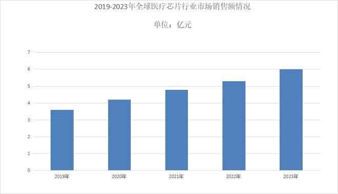 微——医疗健康SoC芯片的探索之路瓦力棋牌第430期科创板公司晶华(图3)