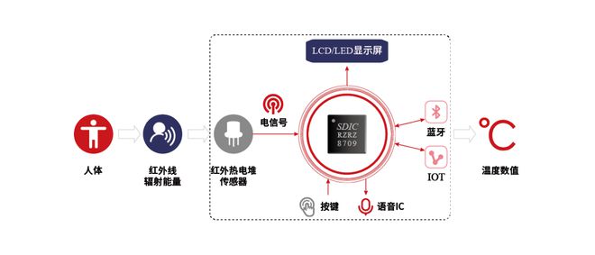 微——医疗健康SoC芯片的探索之路瓦力棋牌第430期科创板公司晶华(图9)