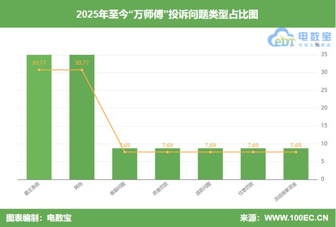 封号判定不公正 强制取消订单瓦力棋牌用户投诉“万师傅”(图6)